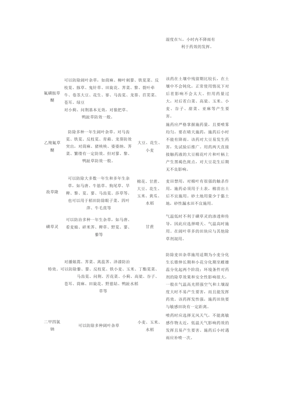 除草剂使用方法速查表_第2页
