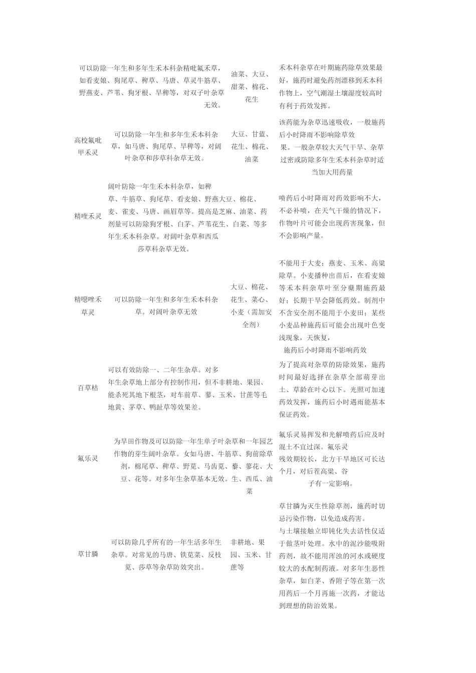 除草剂使用方法速查表_第3页