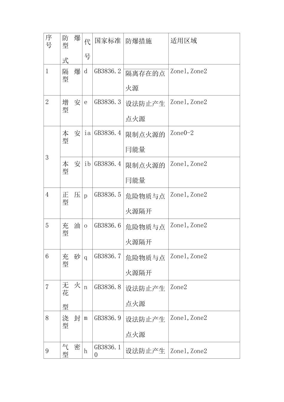 防爆等级的划分标准._第3页