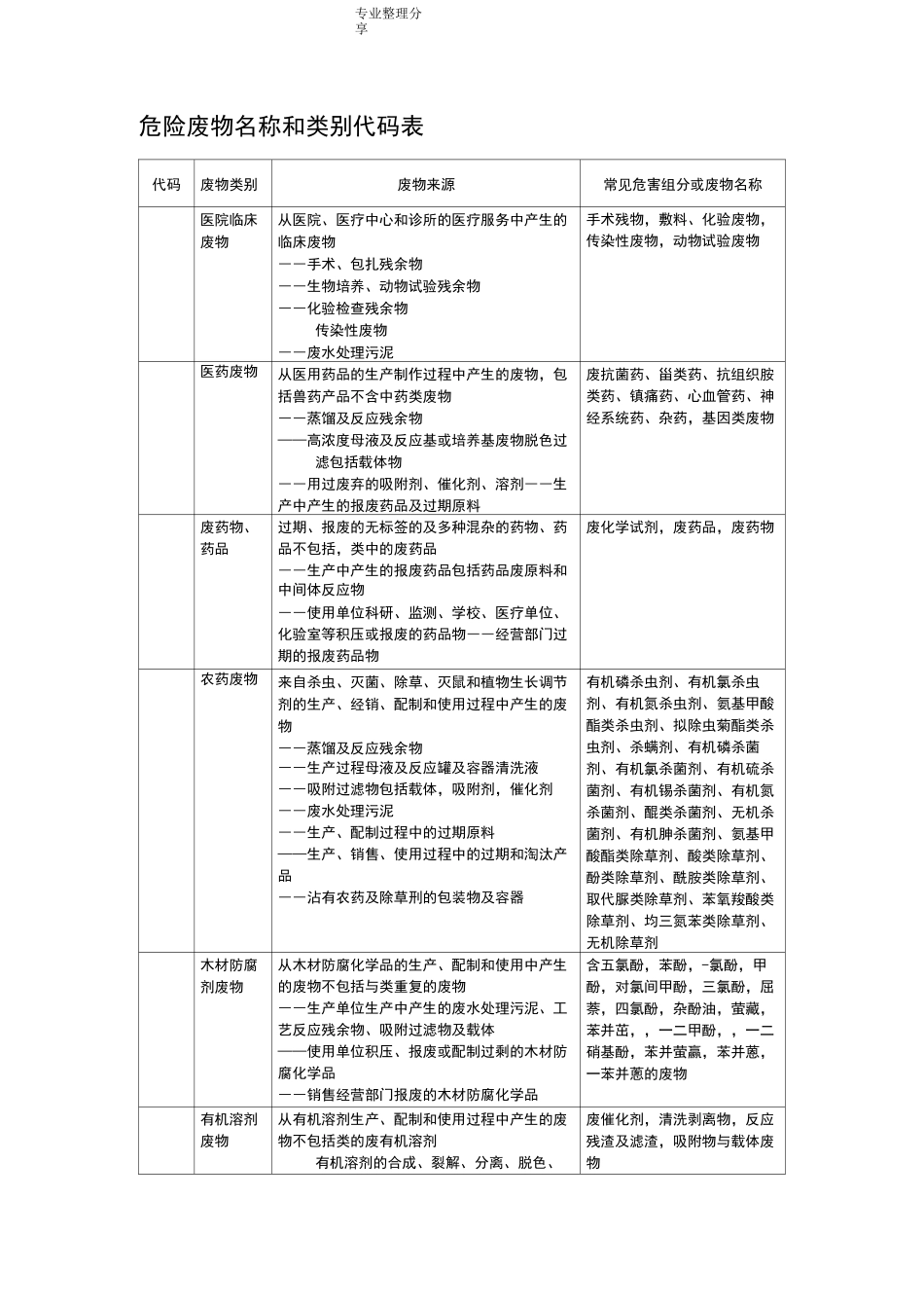 危险废物名称类别代码_第1页