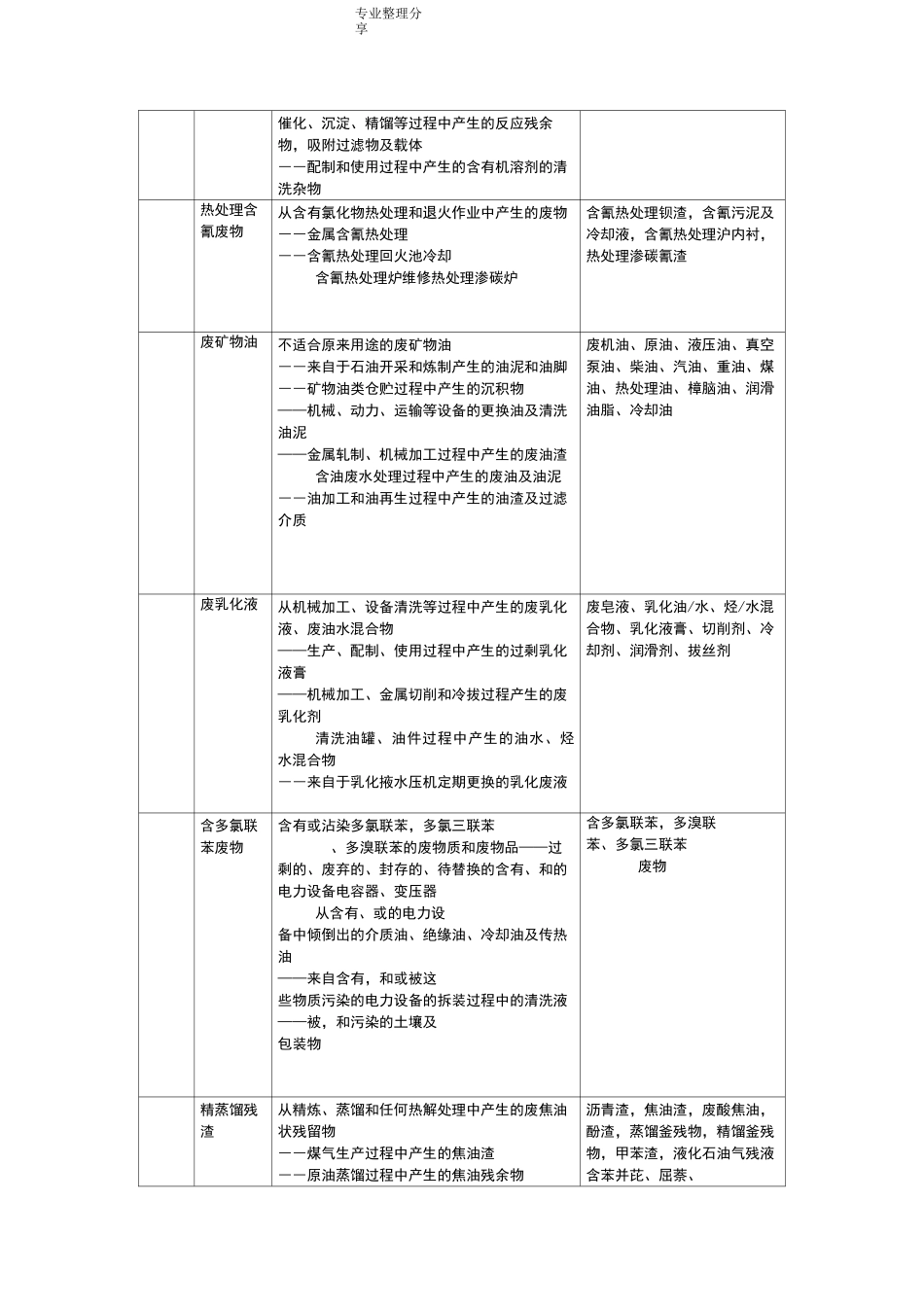 危险废物名称类别代码_第2页