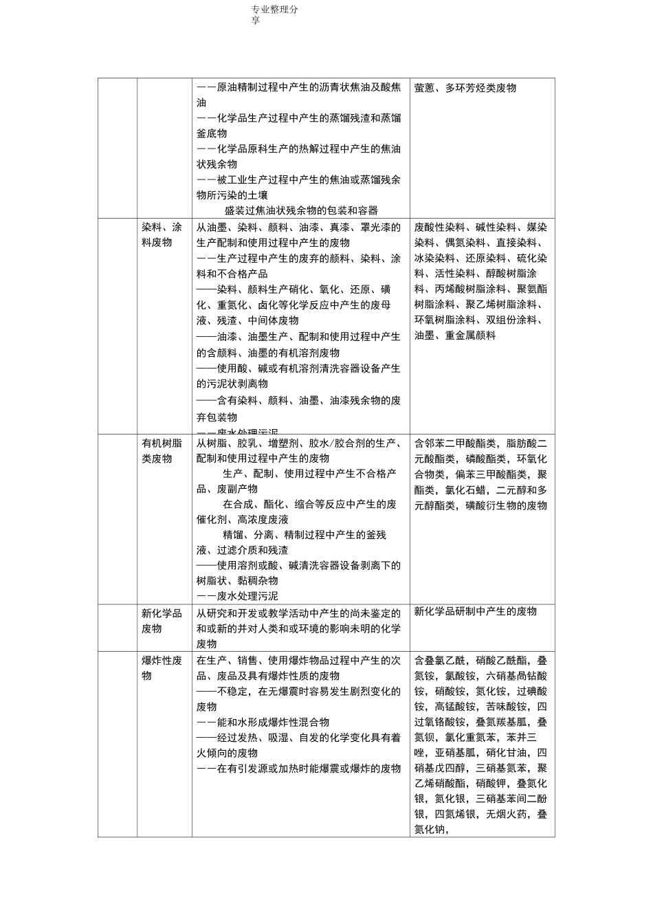 危险废物名称类别代码_第3页