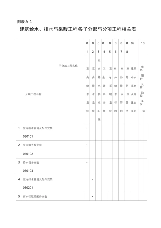 机电工程分部分项工程划分