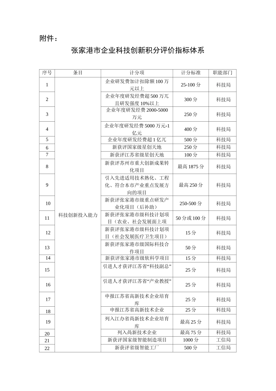 张家港市企业科技创新积分评价指标体系_第1页