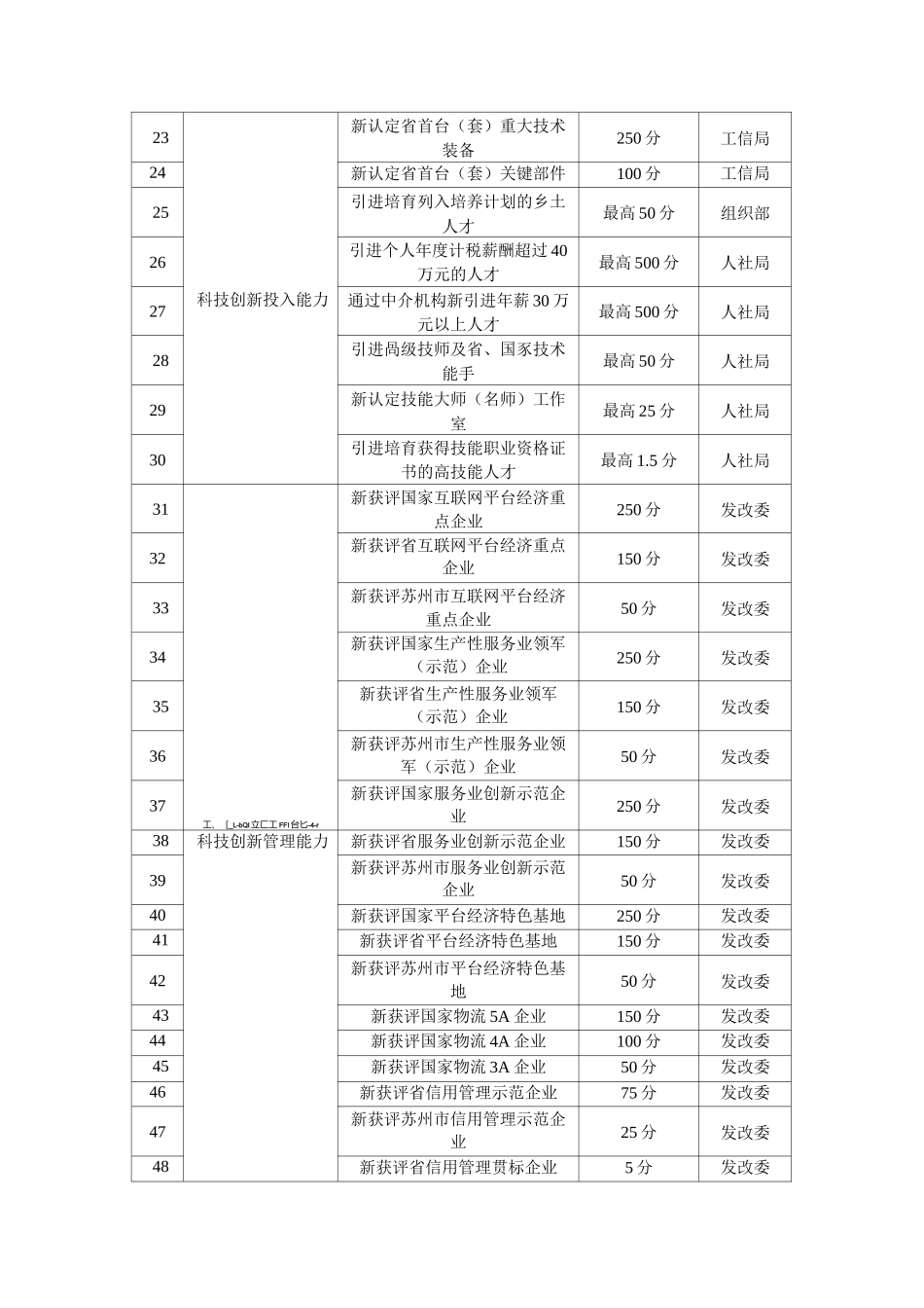张家港市企业科技创新积分评价指标体系_第2页