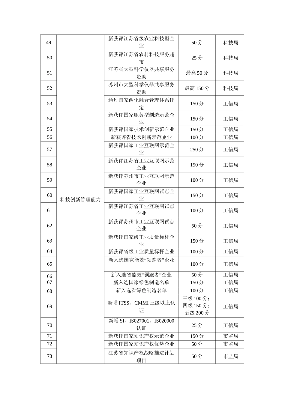 张家港市企业科技创新积分评价指标体系_第3页