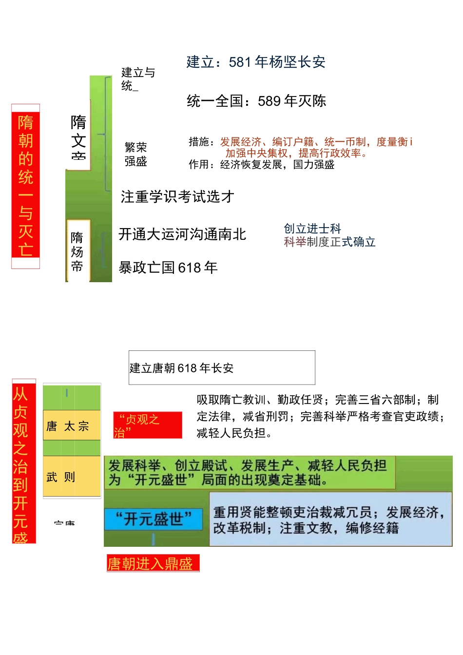 人教部编版七年级历史下册思维导图_第1页