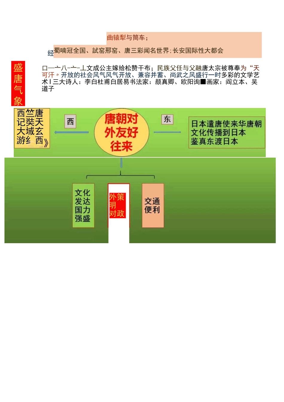 人教部编版七年级历史下册思维导图_第2页