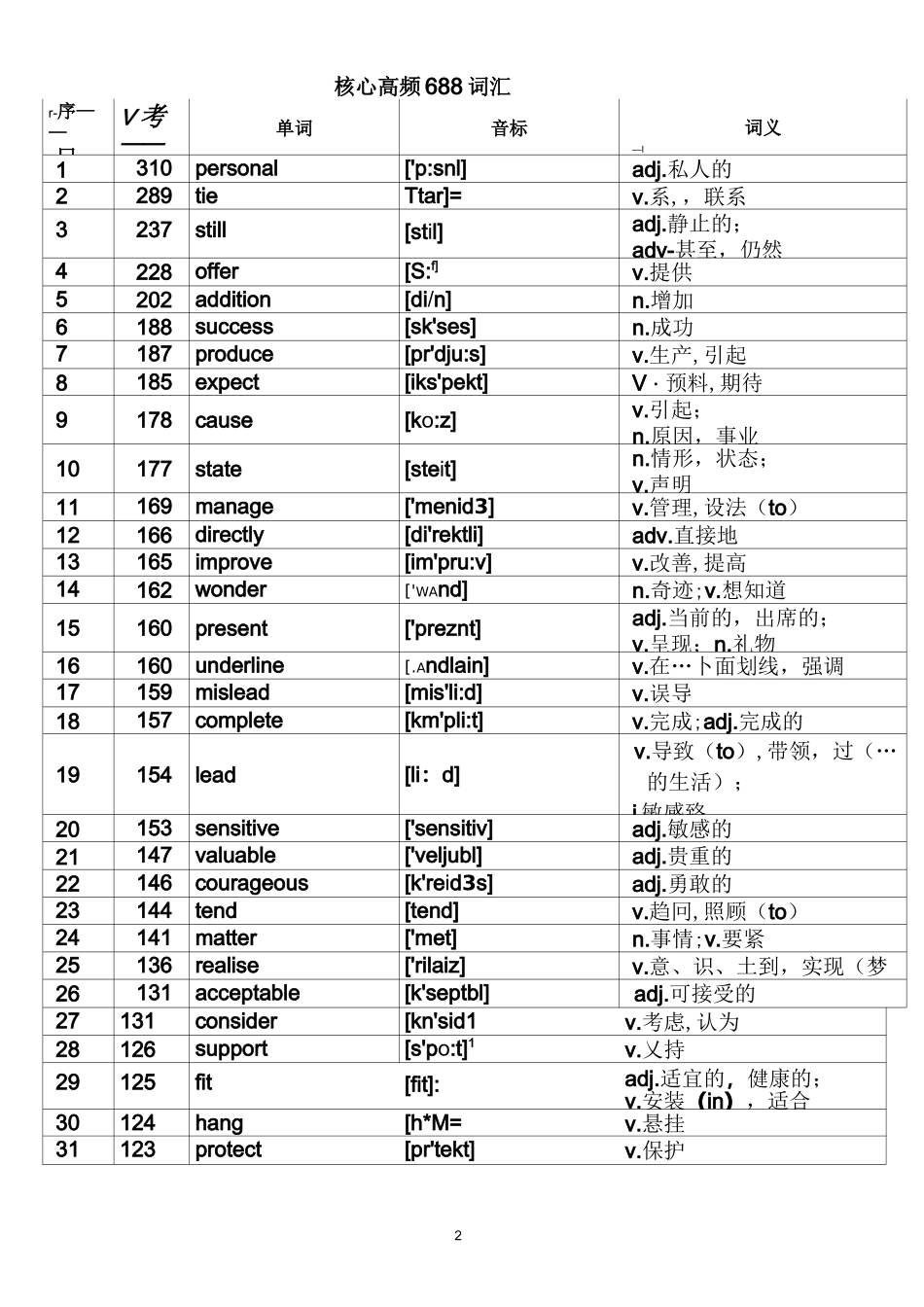 高频 688 单词_第1页