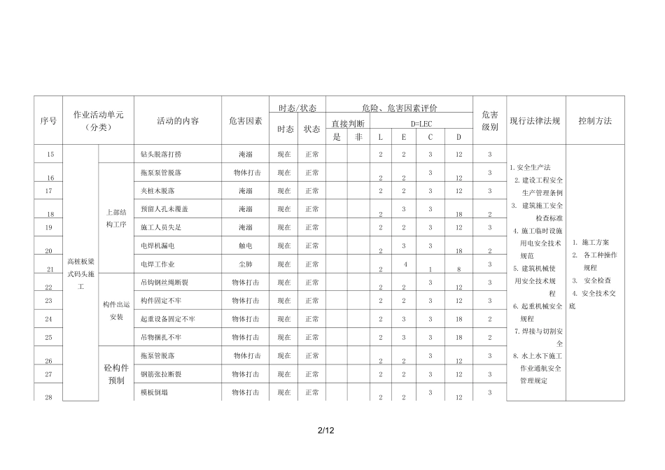 危害识别和风险评价览表_第2页