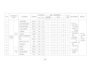危害识别和风险评价览表