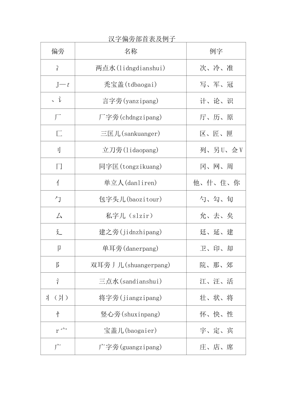 汉字笔顺、间架结构、偏旁部首名称、规则大全_第3页