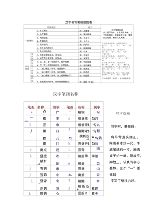 汉字笔顺、间架结构、偏旁部首名称、规则大全