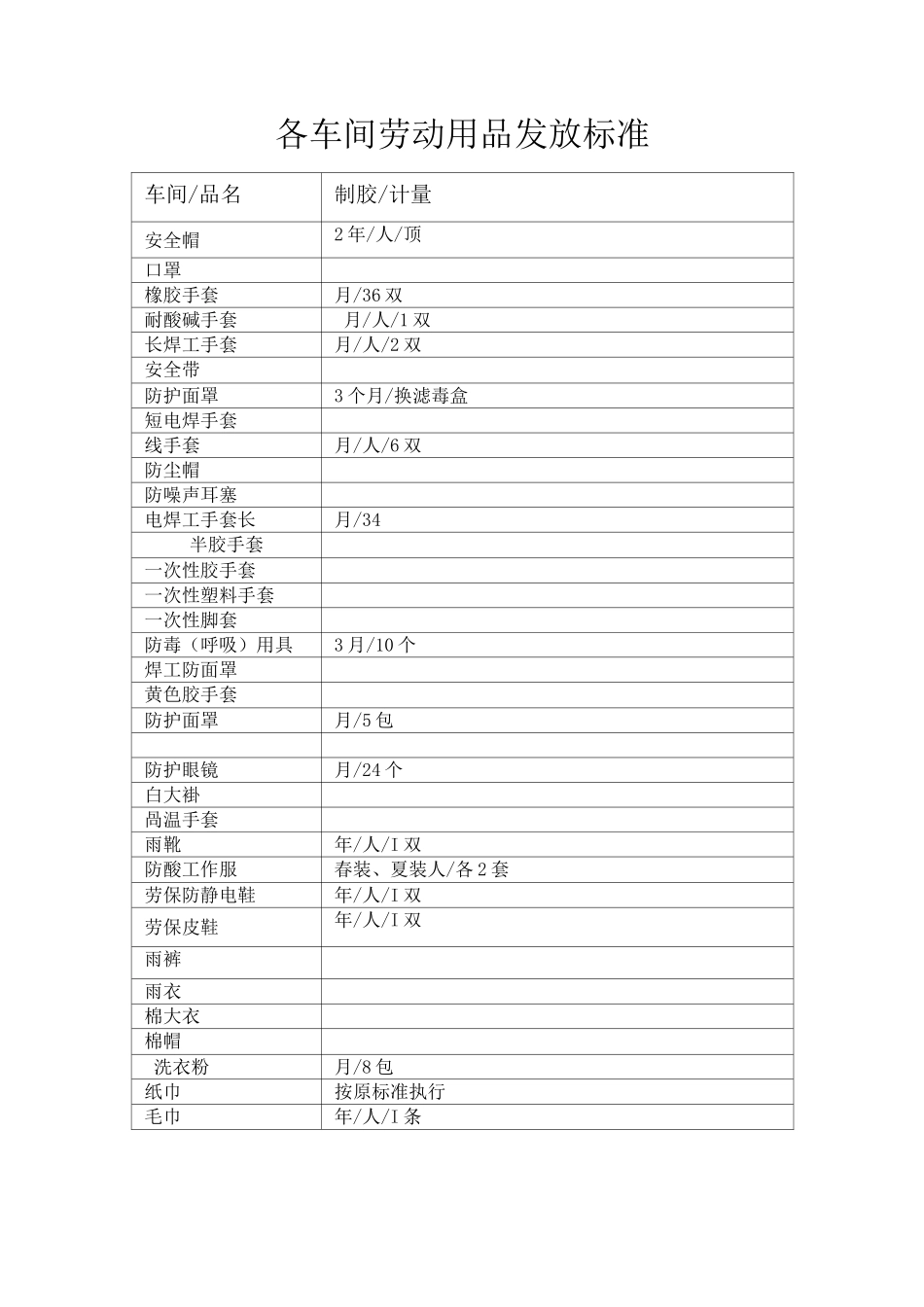 最新劳保用品发放标准.._第1页
