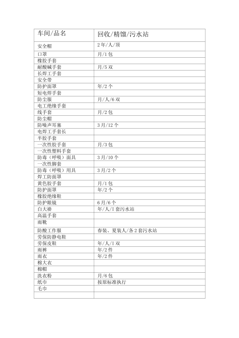 最新劳保用品发放标准.._第2页
