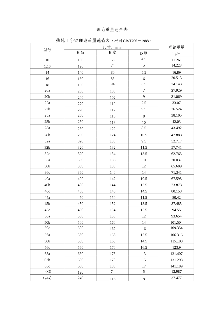 槽钢尺寸及重量规格_第1页