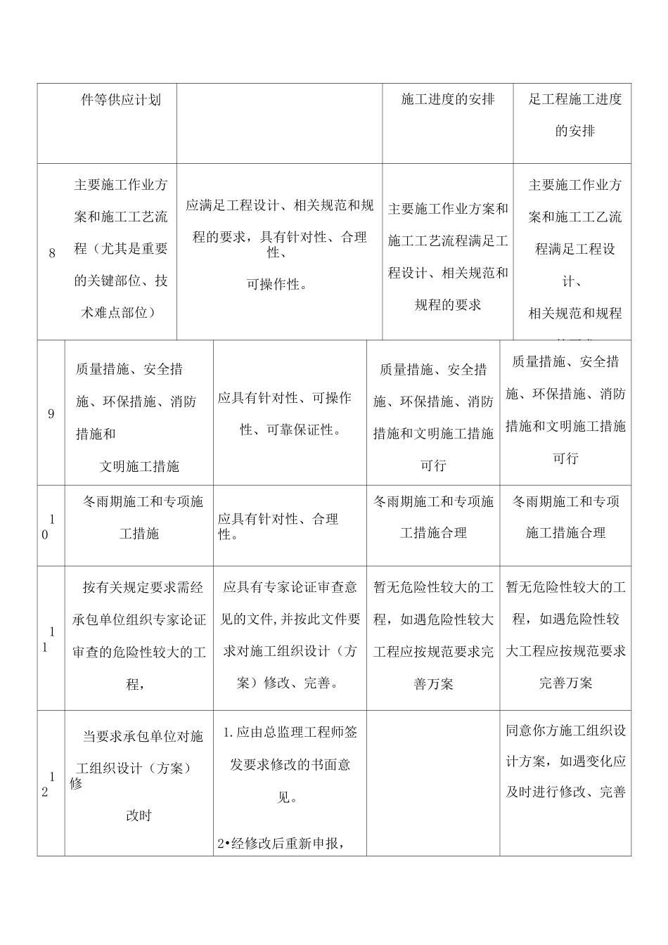 施工组织设计监理审查记录_第3页