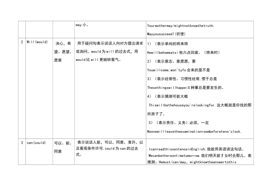 情态动词用法比较表_第2页
