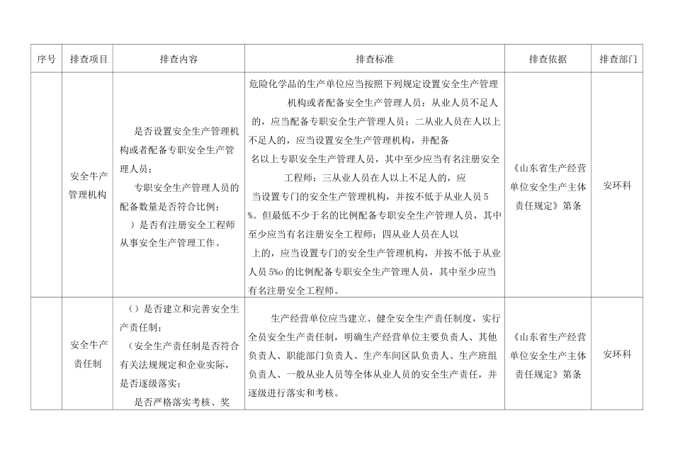 隐患排查清单范例_第2页