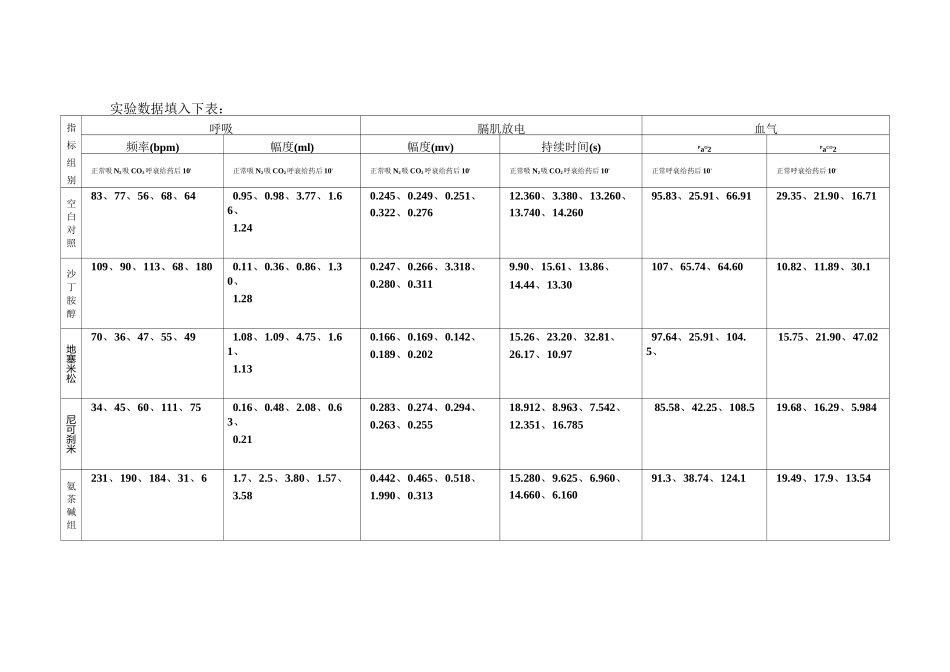 第五组呼吸调节、呼吸功能不全实验(呼衰实验)_第3页