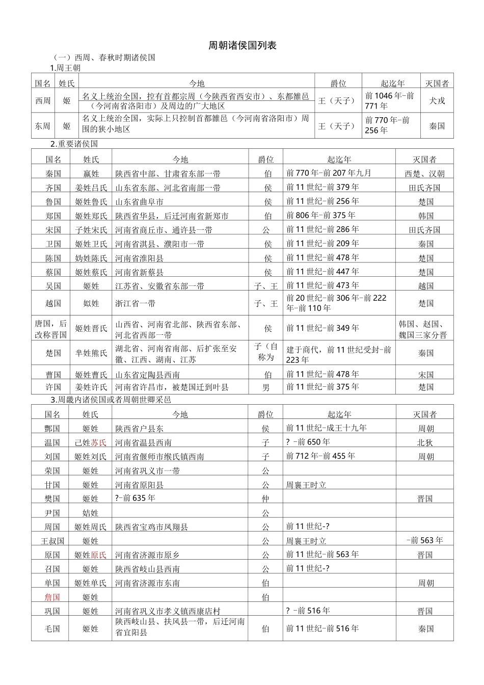 周朝诸侯国列表_第1页