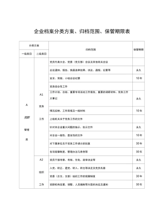 企业单位档案分类方案归档范围保管期限表(详细)