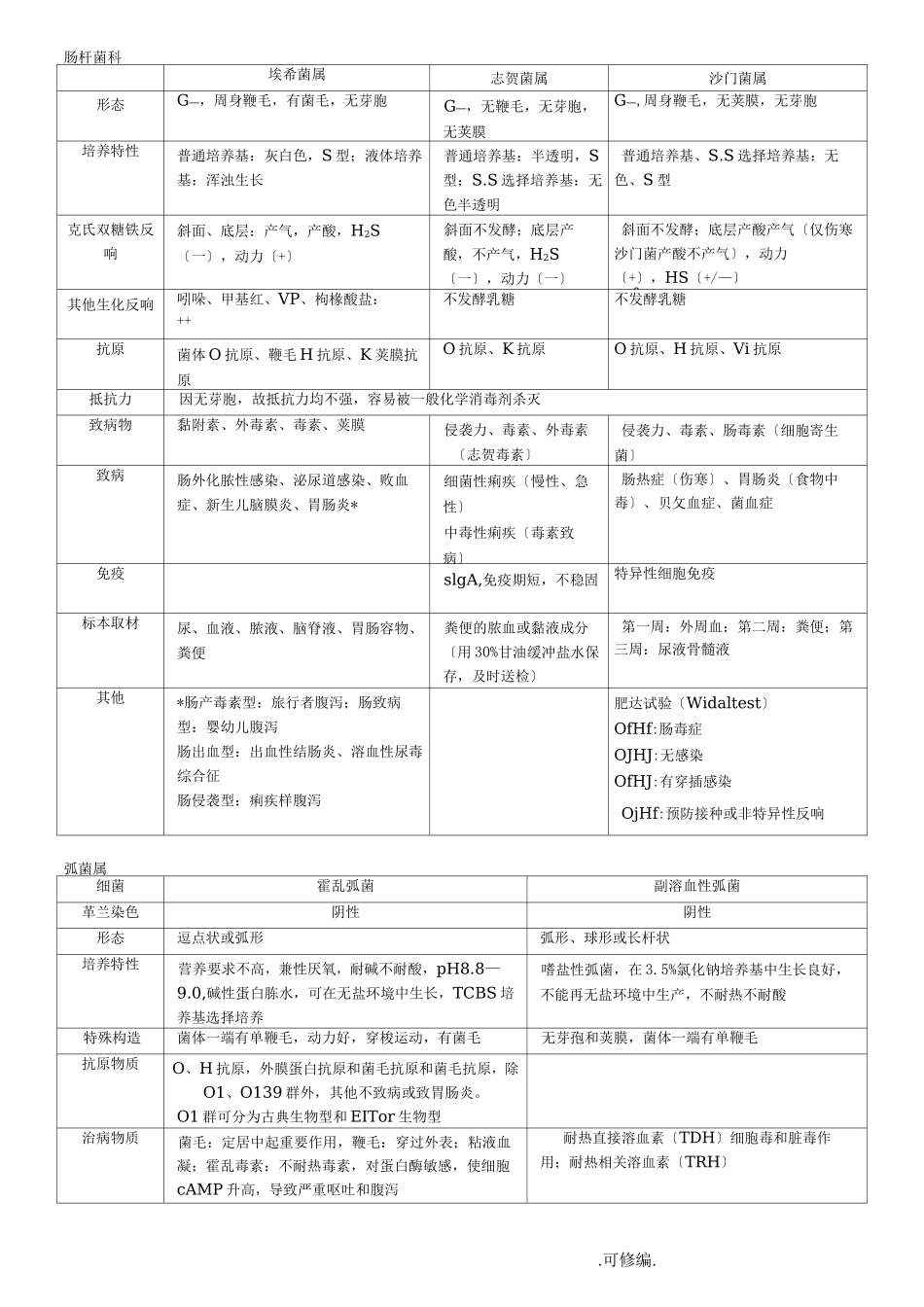 医学微生物学 表格总结_第2页