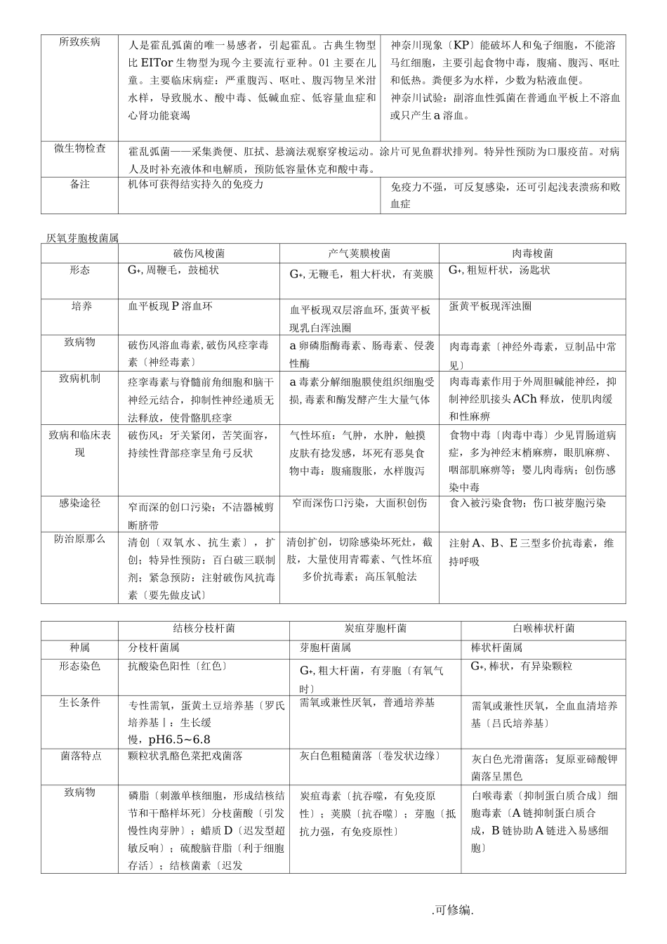 医学微生物学 表格总结_第3页