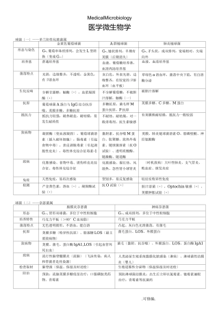 医学微生物学 表格总结