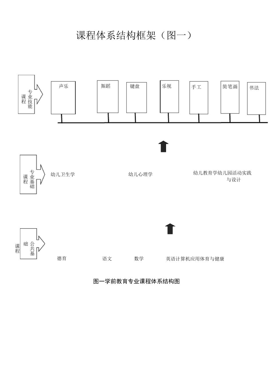 学前教育专业课程建设方案_第2页