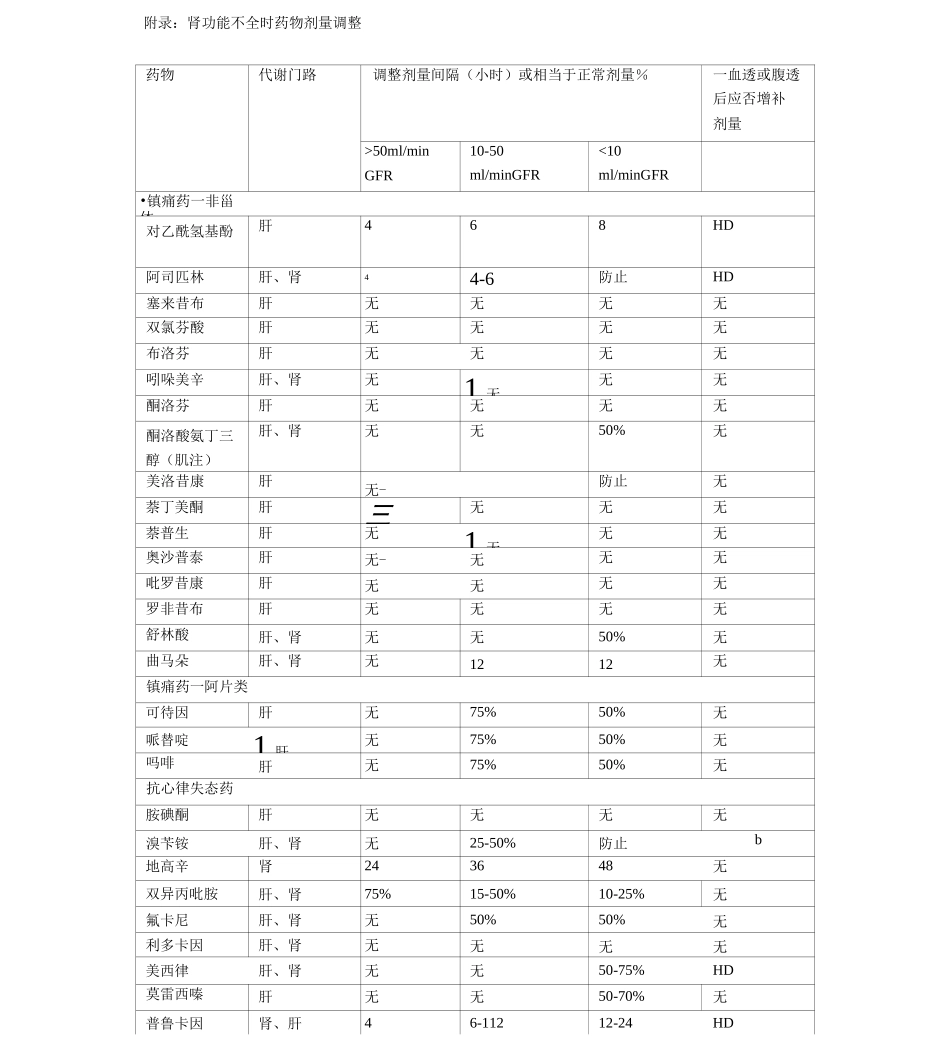 肾功能不全时药物剂量调整大全_第1页