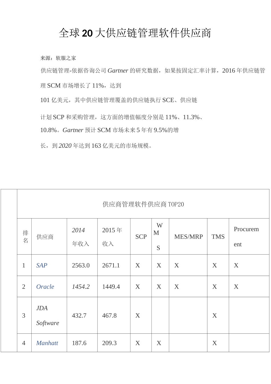 全球20大供应链管理软件供应商_第1页