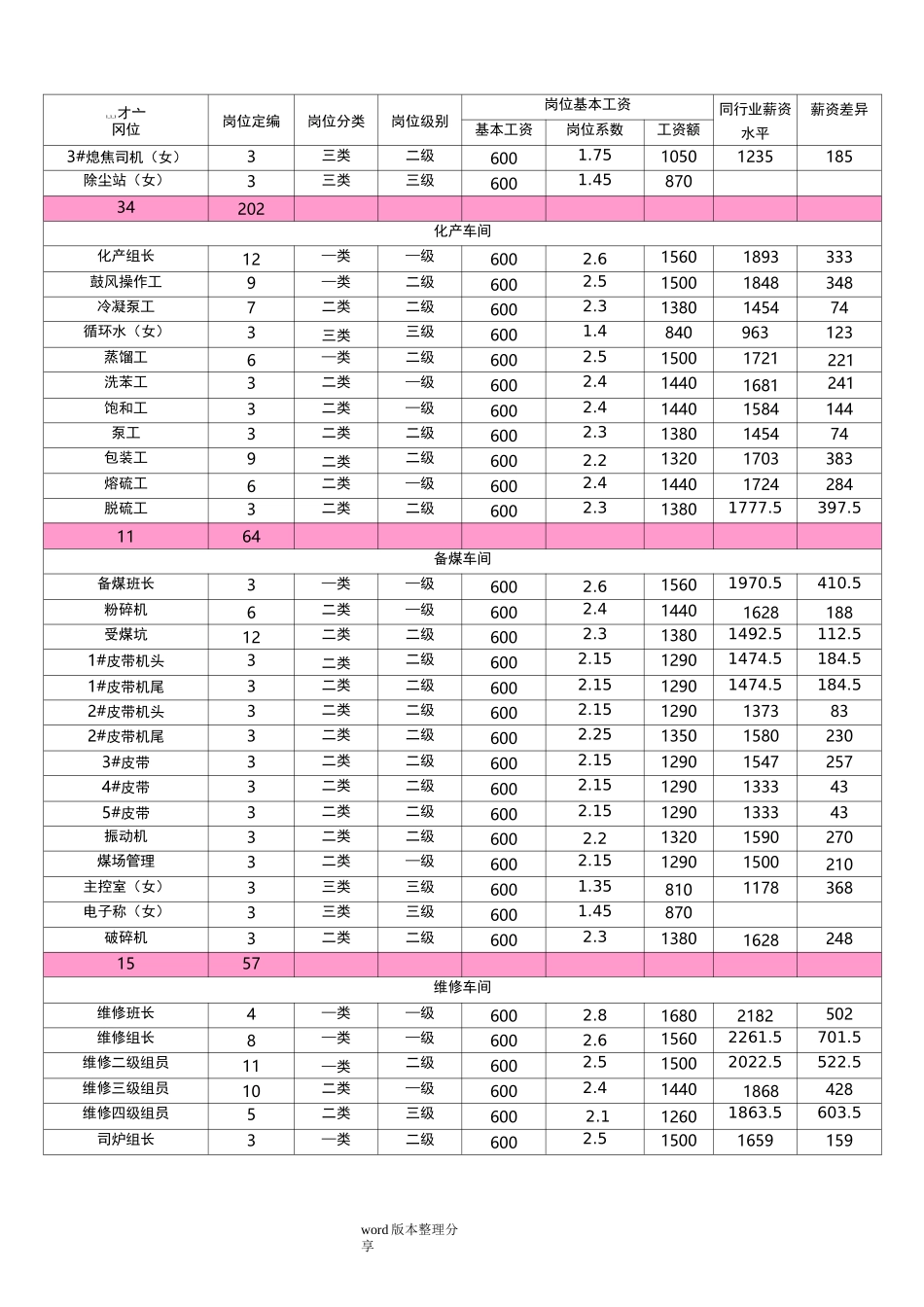 员工薪酬调整方案_第3页