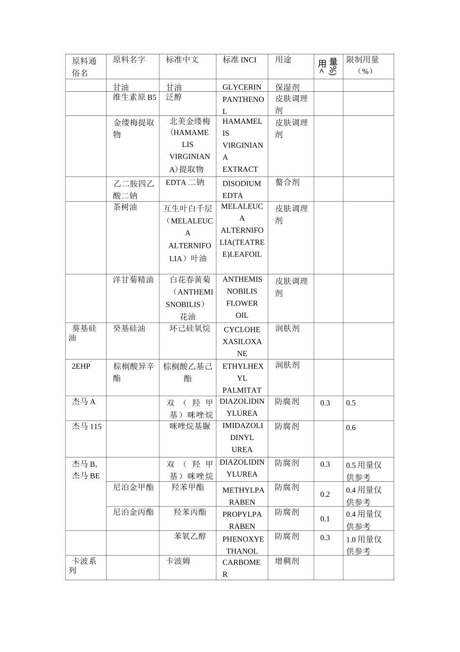 化妆品原料名称对照及用途_第2页