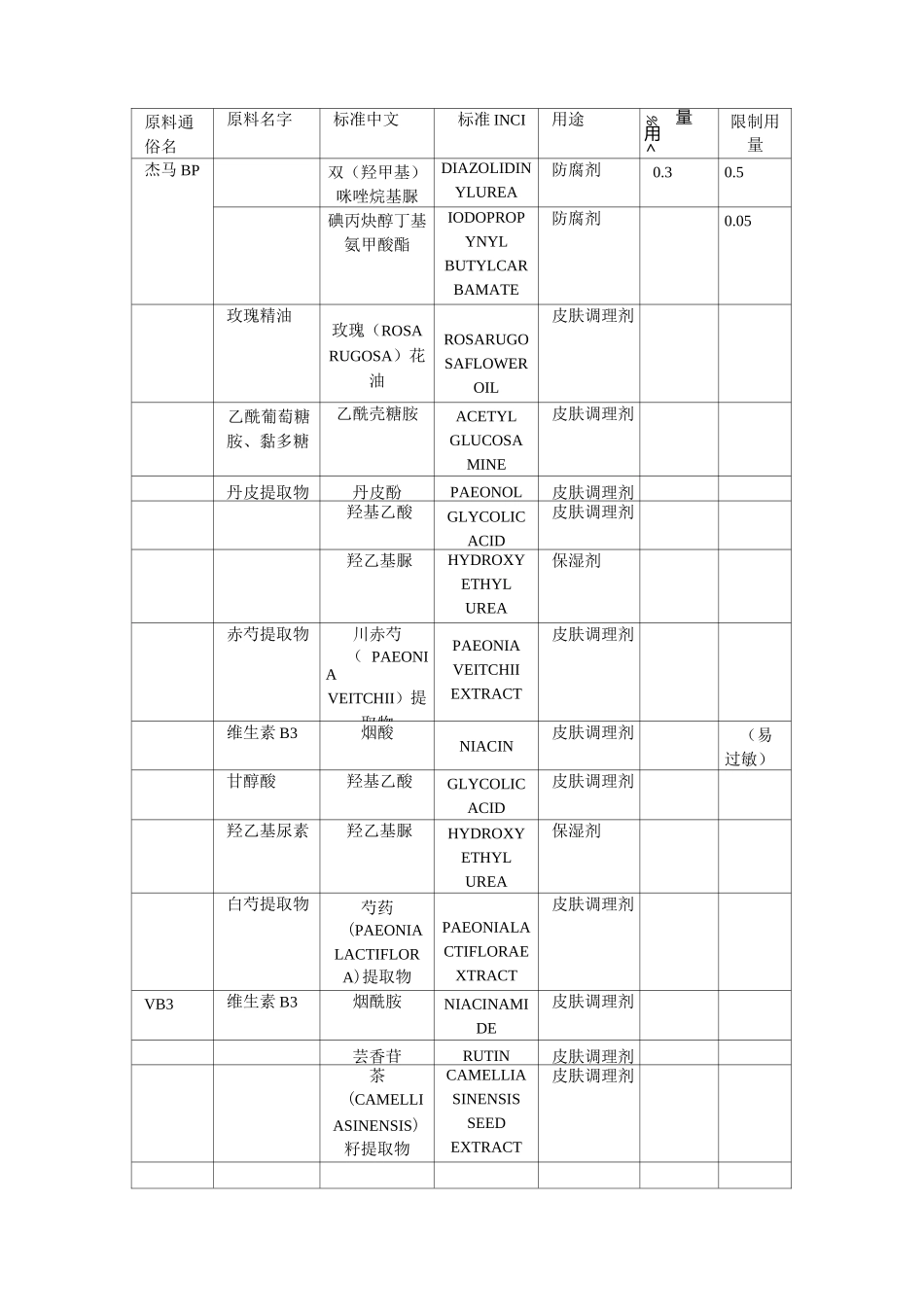化妆品原料名称对照及用途_第3页