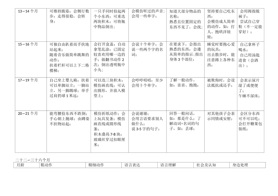 儿童发展里程碑最新_第3页