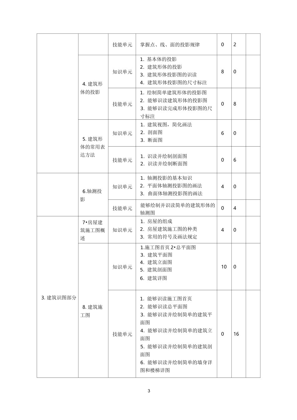 建筑识图与房屋构造课程标准_第3页