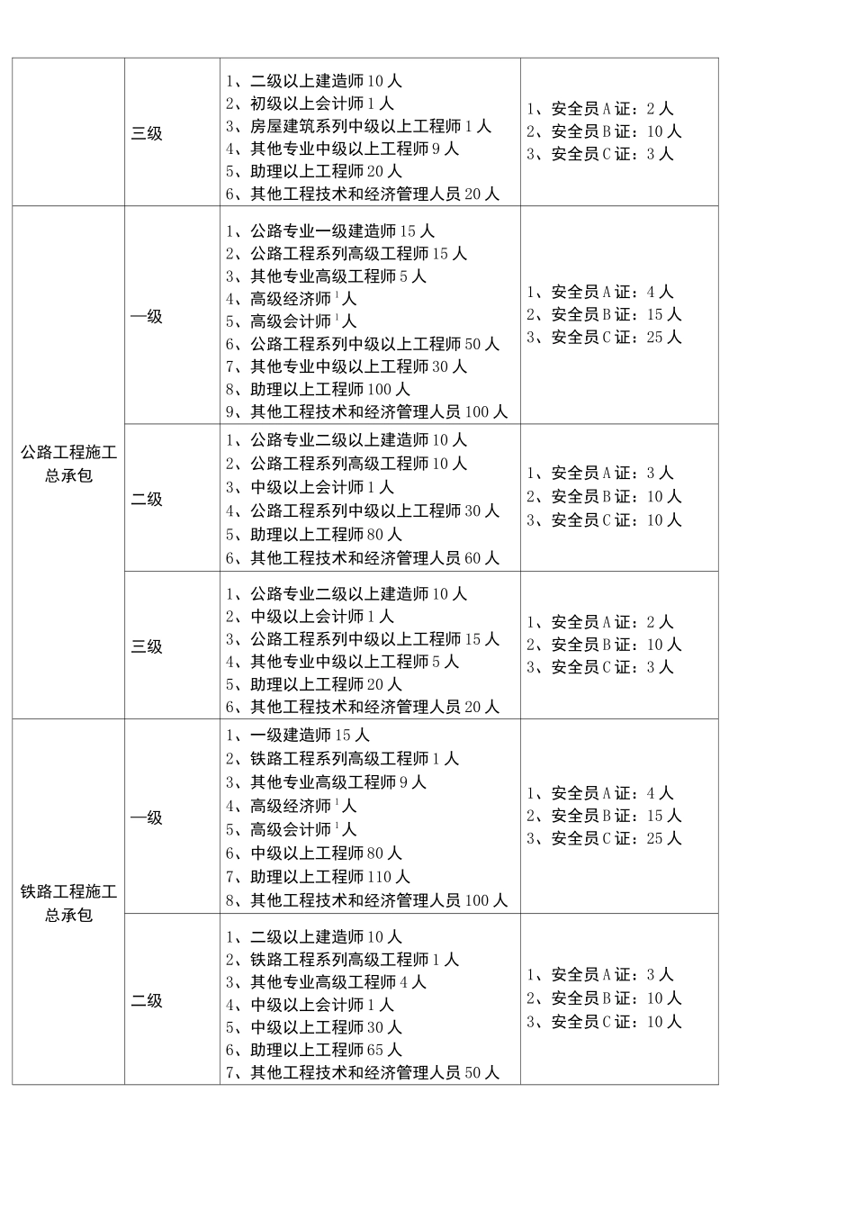 建筑企业资质升级所需证件大全_第2页