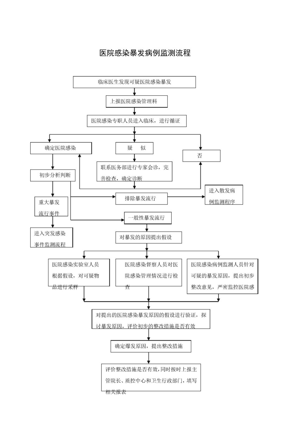 院感相关流程图_第2页