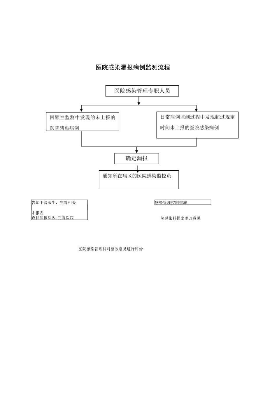 院感相关流程图_第3页