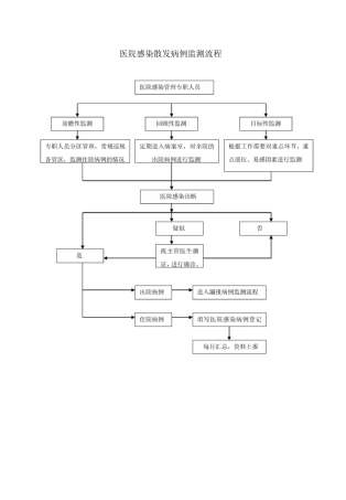院感相关流程图