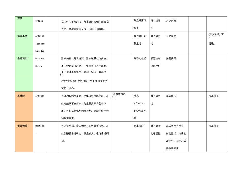 各种甜味剂的特性_第2页