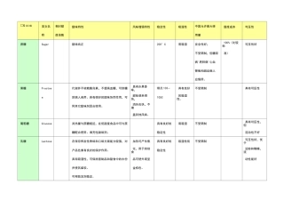 各种甜味剂的特性