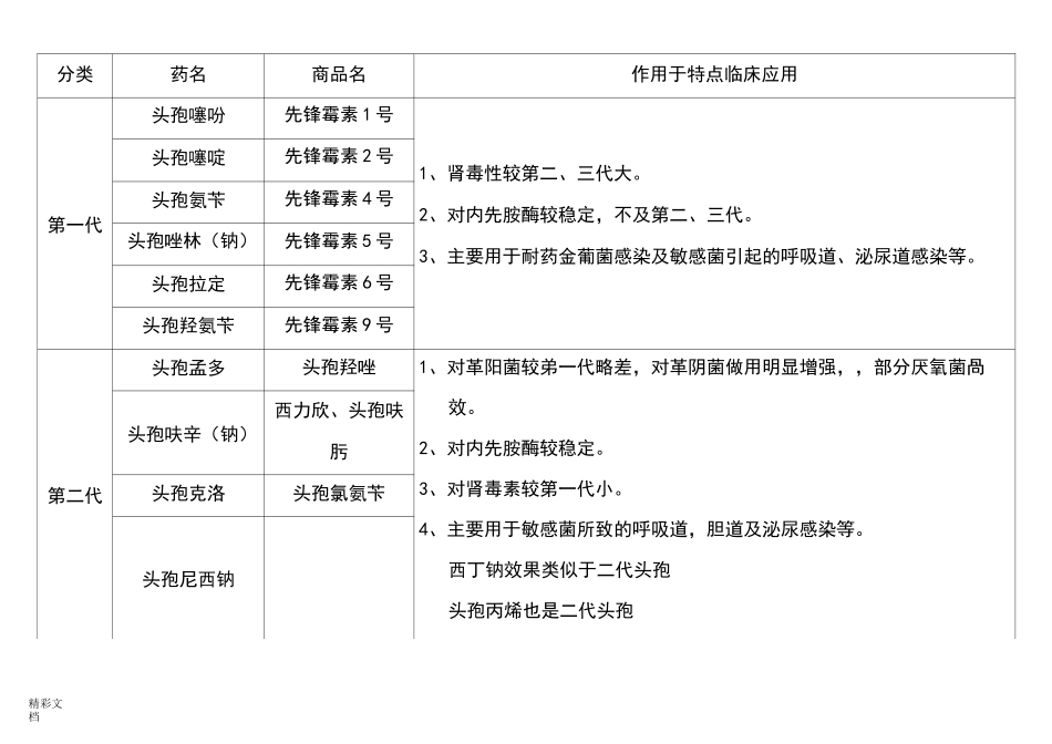 头孢类抗生素分类_第1页