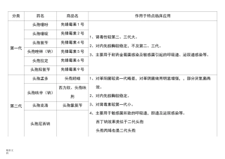头孢类抗生素分类