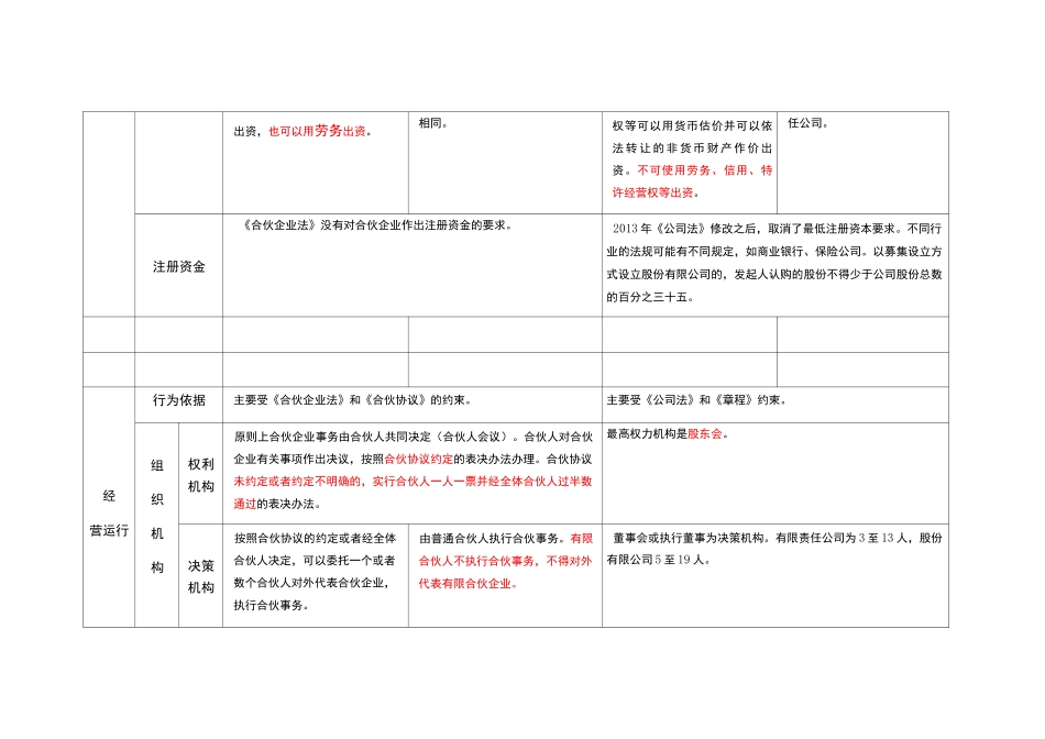 合伙企业与公司企业对比表格_第2页