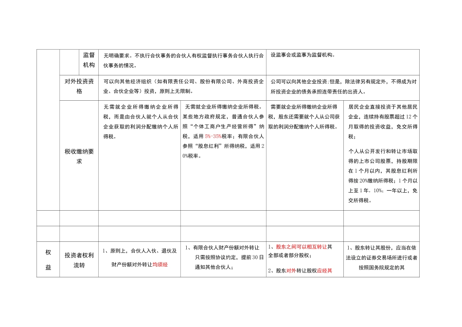 合伙企业与公司企业对比表格_第3页