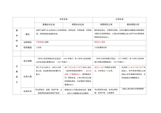 合伙企业与公司企业对比表格