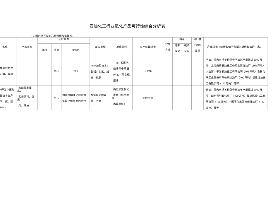 加氢产品汇总一览表_第2页