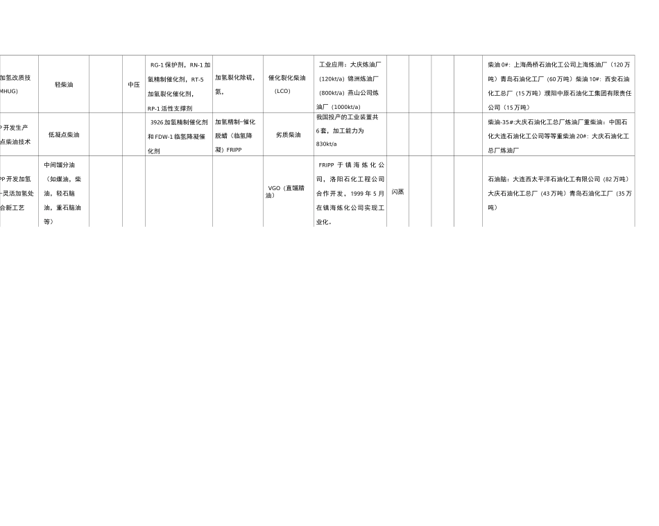 加氢产品汇总一览表_第3页